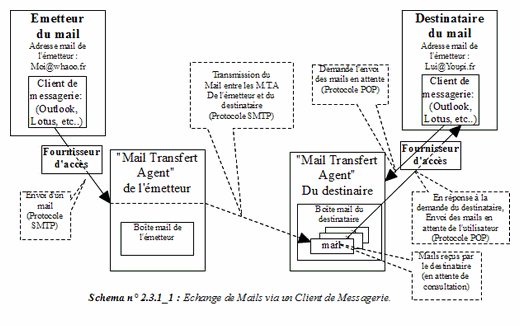 Echange de Mails via un Client de Messagerie